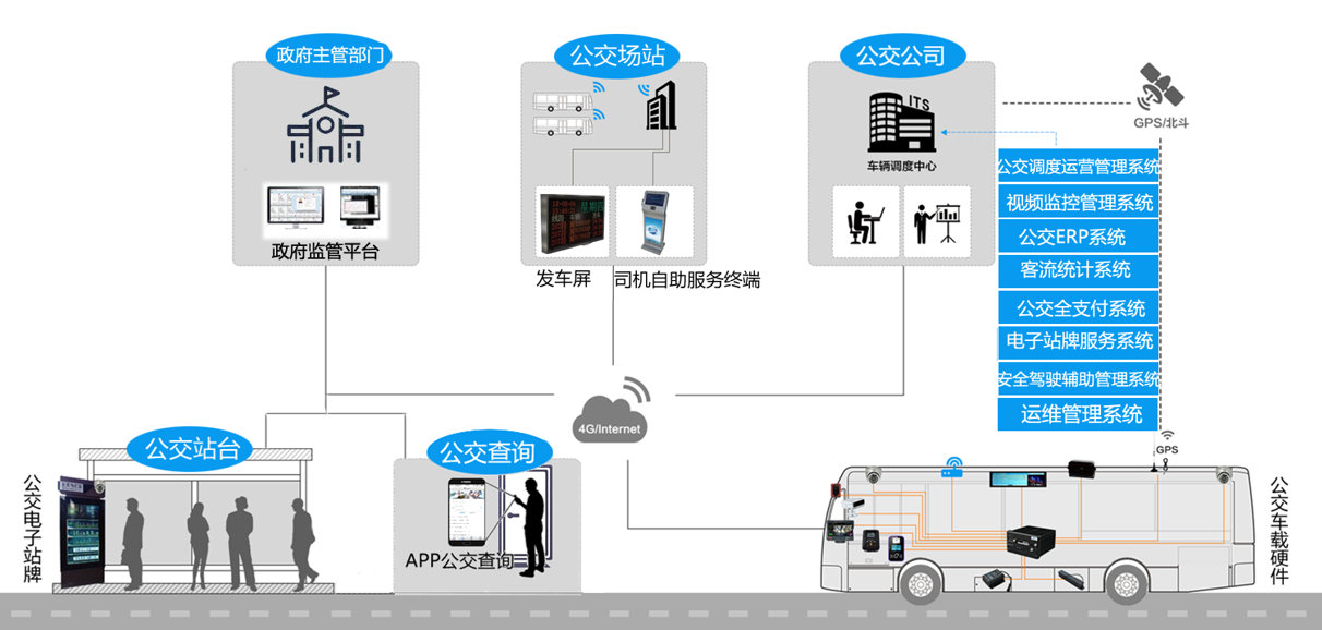 智慧公交解决方案 南阳.物联网.软件开发.app制作.