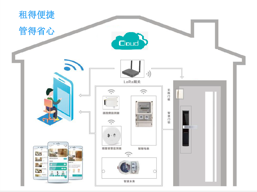 九游国际科技.物联网软件开发.物联网智慧公寓